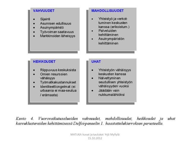 SWOT- vuorovaikutusalueet SWOT- vuorovaikutusalueet