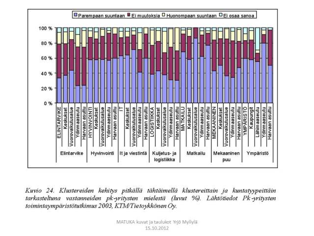 Aluekehitys ja kasvuklusterit, Kuvio 24. Aluekehitys ja kasvuklusterit, Kuvio 24.