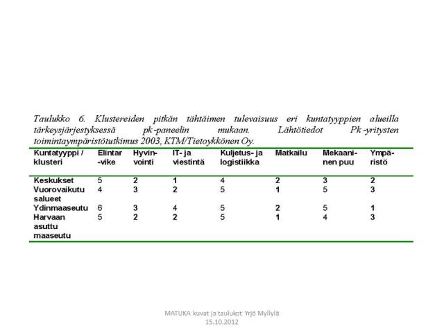 Aluekehitys ja kasvuklusterit pk-paneelin mukaan, Taulukko 6. Aluekehitys ja kasvuklusterit pk-paneelin mukaan, Taulukko 6.