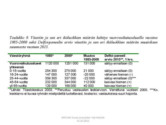 Väestöennusteet, vuorovaikutusalueet, Delfoi, Taulukko 9.