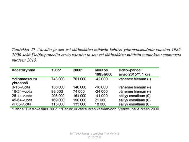 Väestöennuste, vuorovaikutusalue, Delfoi, Taulukko 10.