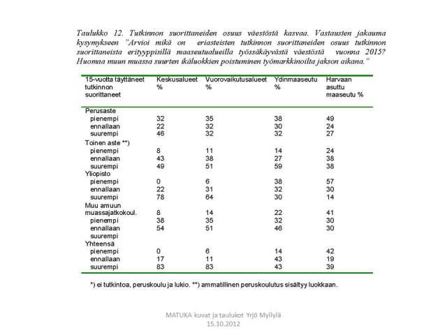 Koulutusaste, kuntatyypit, Delfoi, Taulukko 12.