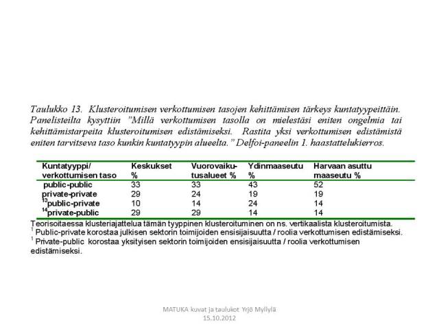 Verkostoituminen, pullonkaulat, Aluekehitys, Delfoi, Taulukko 13. Verkostoituminen, pullonkaulat, Aluekehitys, Delfoi, Taulukko 13.